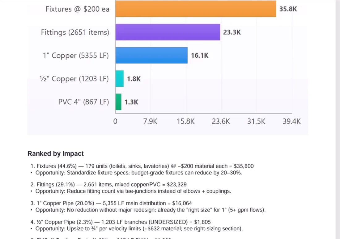 Cost drivers ranked by impact
