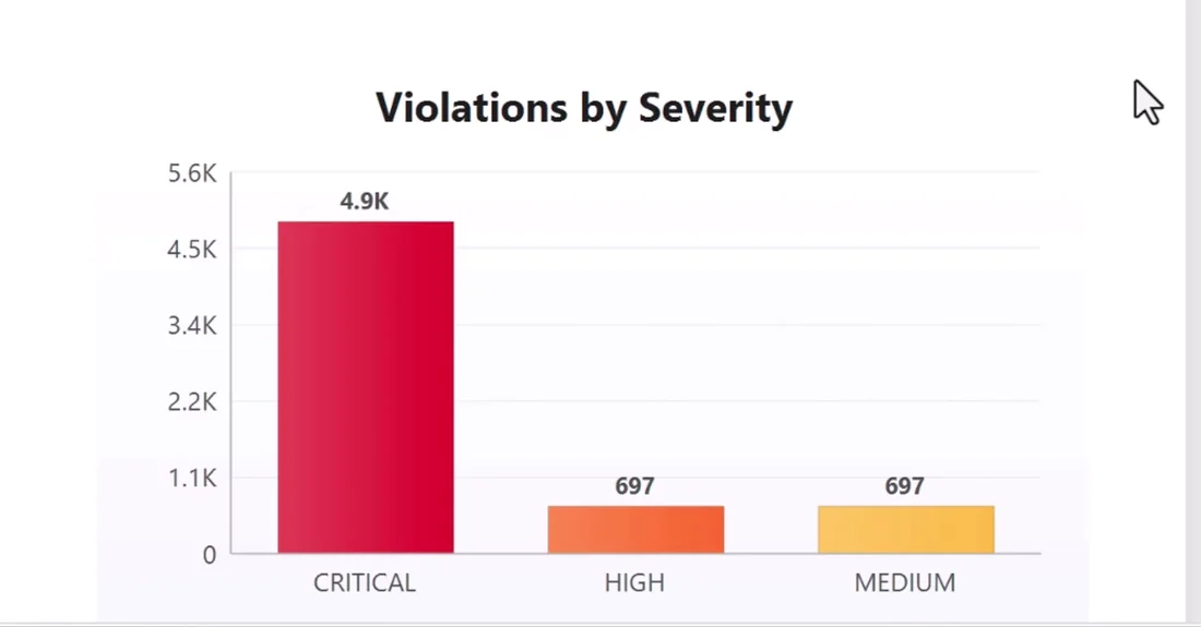 Code compliance report: violations by severity chart