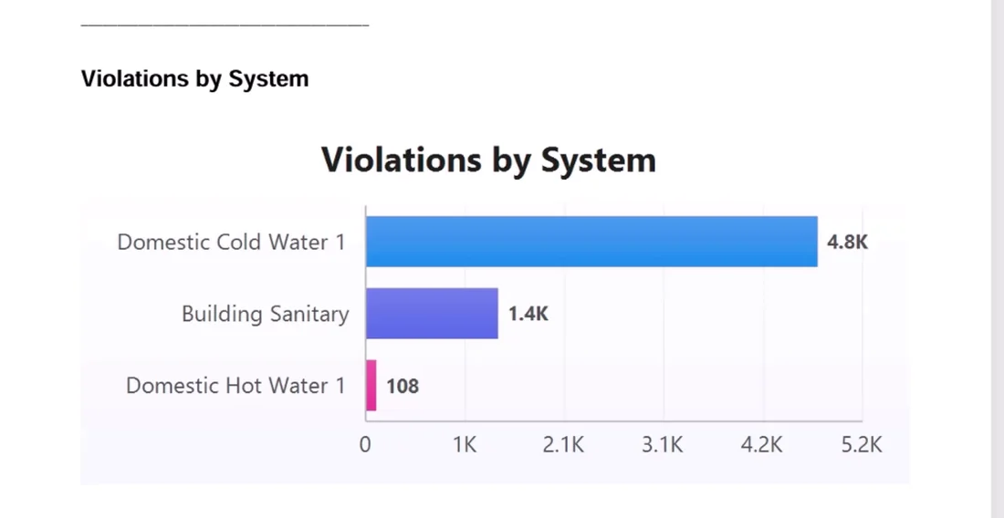Violations by system chart